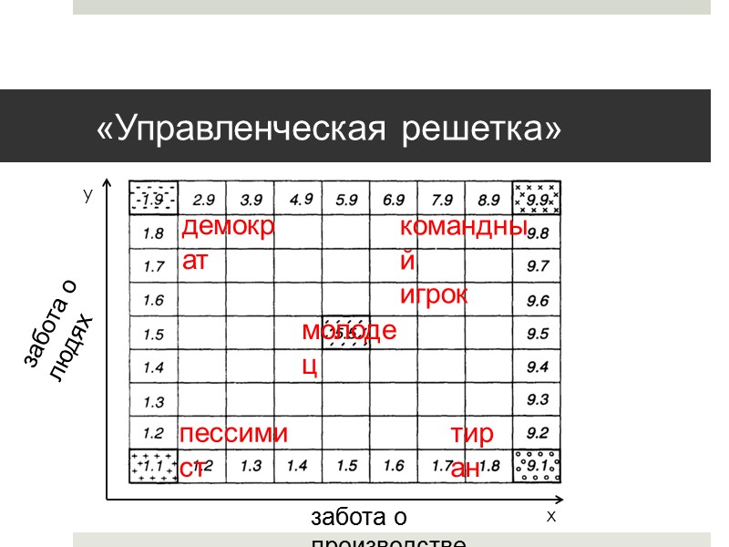 «Управленческая решетка» y x забота о людях забота о производстве демократ пессимист командный 